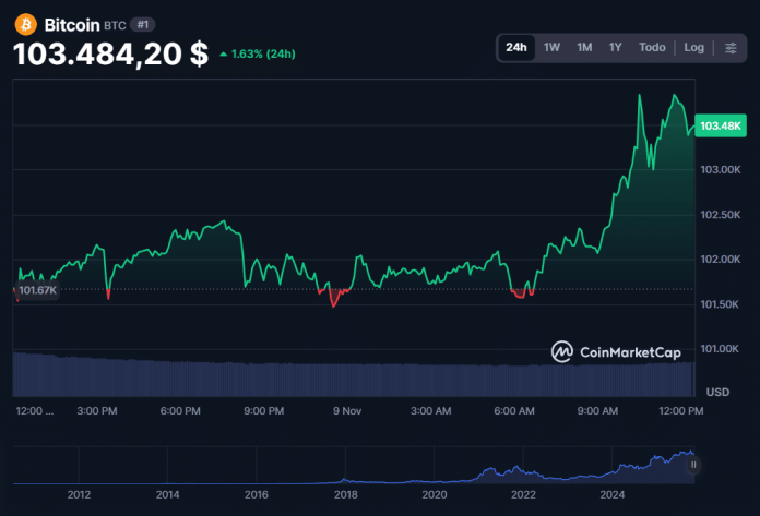 4.65 millones de BTC inactivos volvieron a la circulación en 2025