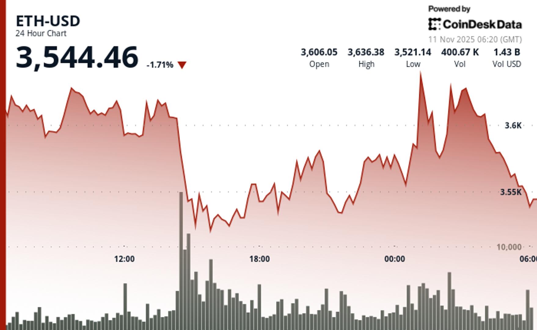 ETH Drops 1.5% Breaking ,590 Support as Recovery Stalls