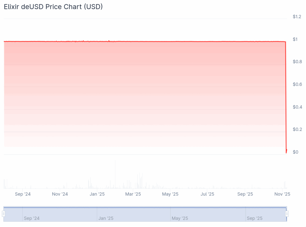 How Stream Finance and Elixir Collapsed?
