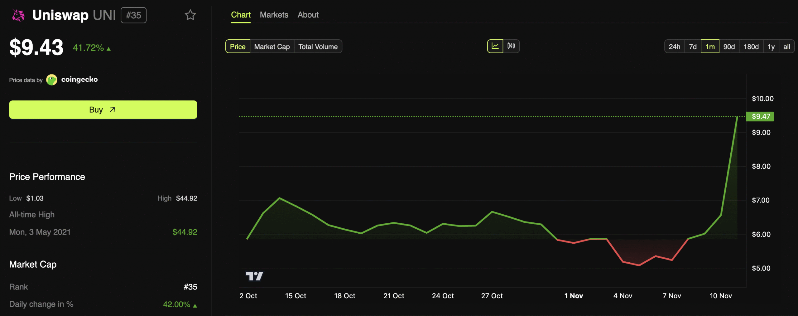 UNI Hits 2-Month Peak After Uniswap Proposes Token Burn
