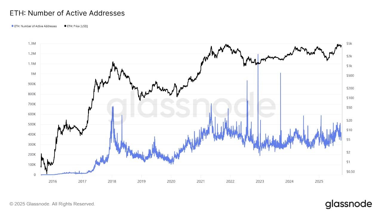 Ethereum Price Climbs 3% As Technicals Tilt Positive