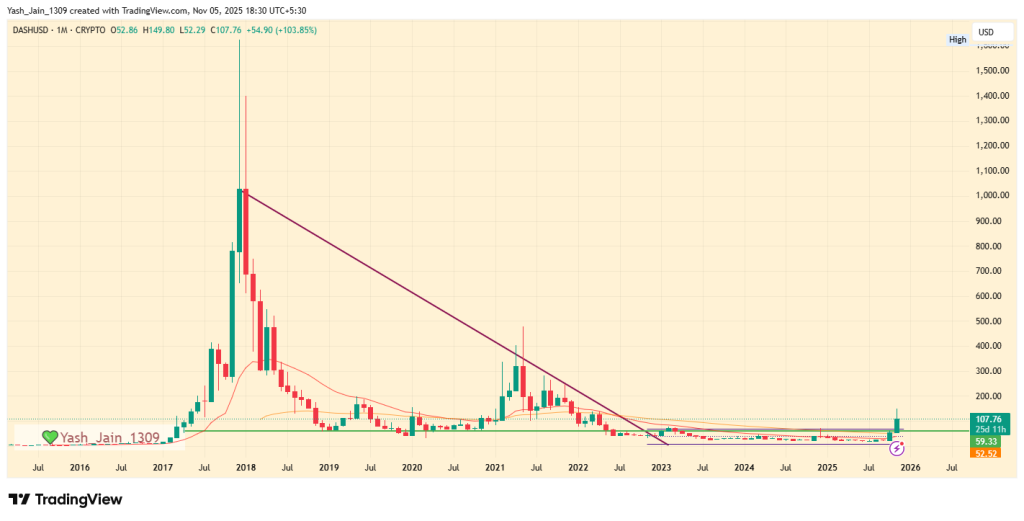 Will DASH Hit , Losing 50% or Show Strong Revival?