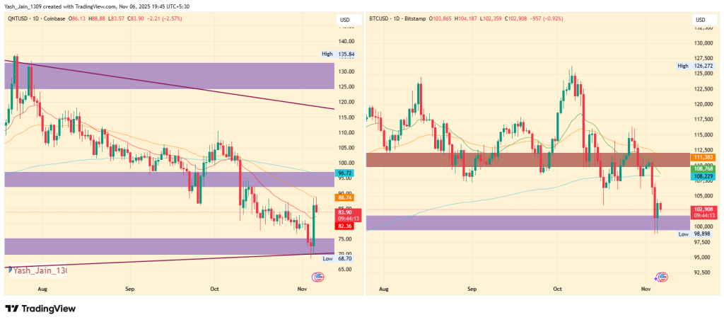 QNT Shows Potential for a 200% Rise