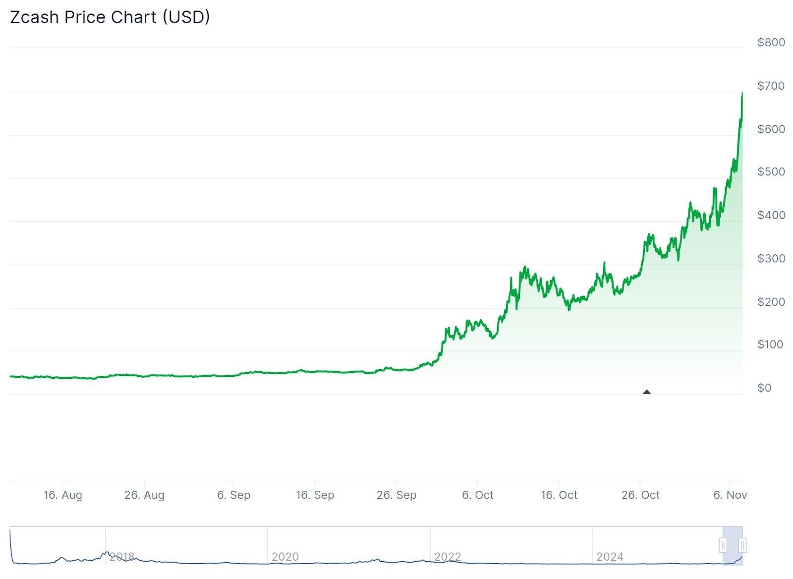Privacy Coins Extend Rally as Zcash Soars Above 0