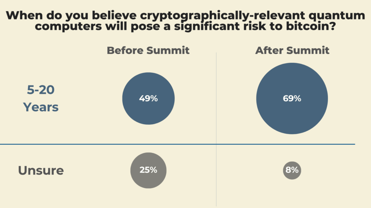 HRF Warns Quantum Computers Could Break Bitcoin Encryption Within 5 Years