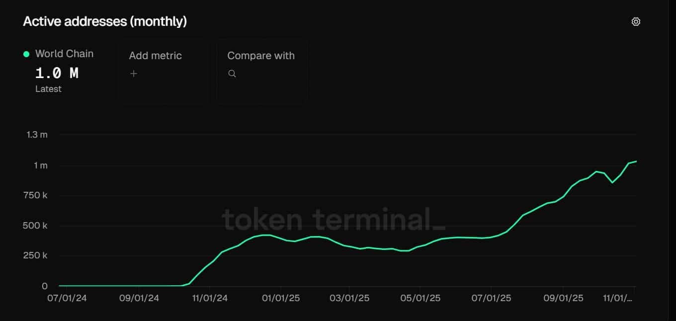 Worldcoin active addresses cross 1 million mark driving 16% rally